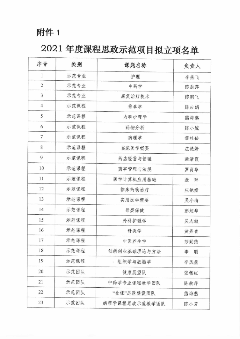 广东茂名健康职业学院关于2021年度课程思政课题拟立项公示_2.png