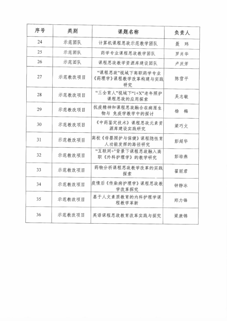 广东茂名健康职业学院关于2021年度课程思政课题拟立项公示_3.png