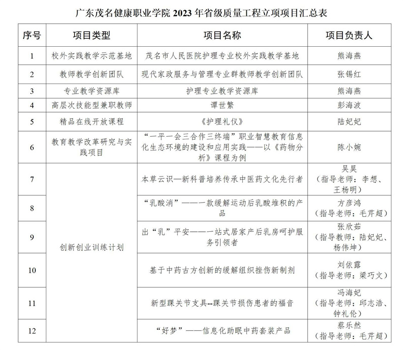 喜讯：广茂健院在2023年教育教学质量与教学改革工程项目中捷报频传_02.jpg