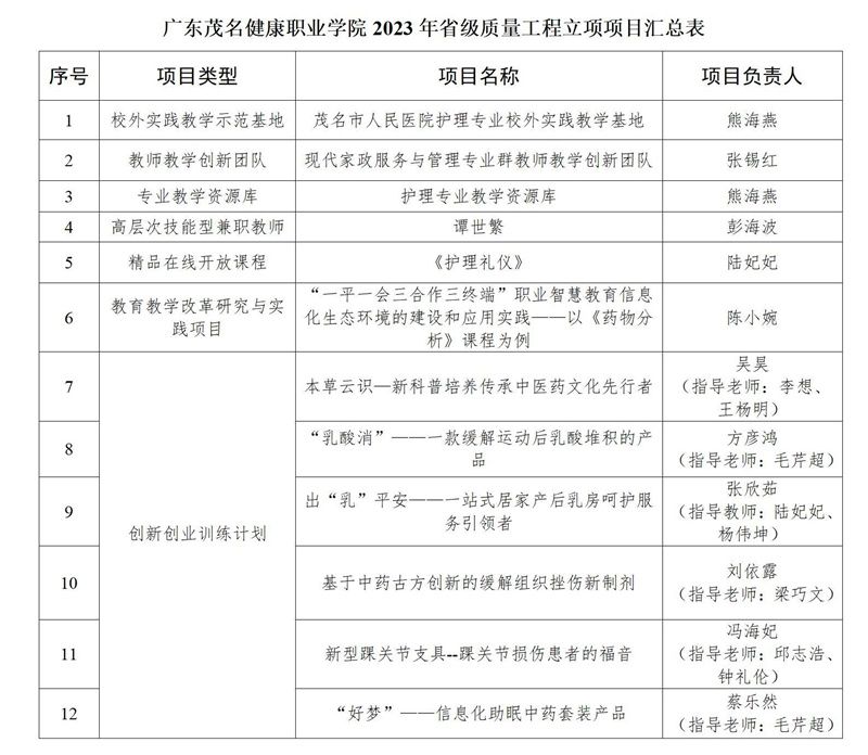 1723174515132000.jpg 喜讯:广茂健院在2023年教育教学质量与教学改革工程项目中捷报频传_02.jpg